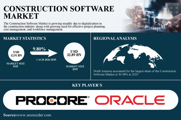 Construction Software Market