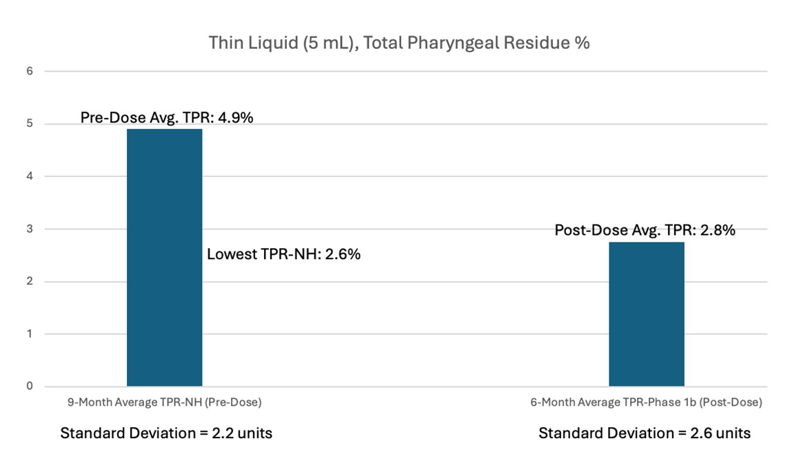 Thin Liquid (5mL), Total Pharyngeal Residue %
