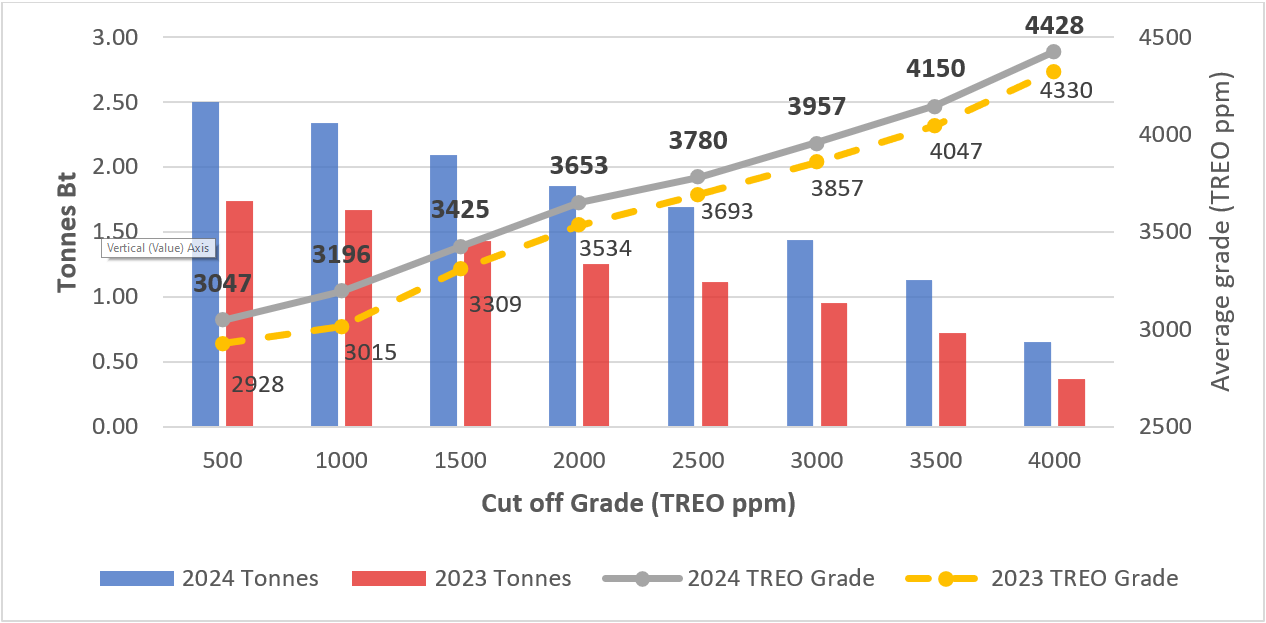 Grade Tonnage Curve for TREO 2023 v 2024 Update