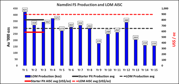 Production Profile and LOM AISC
