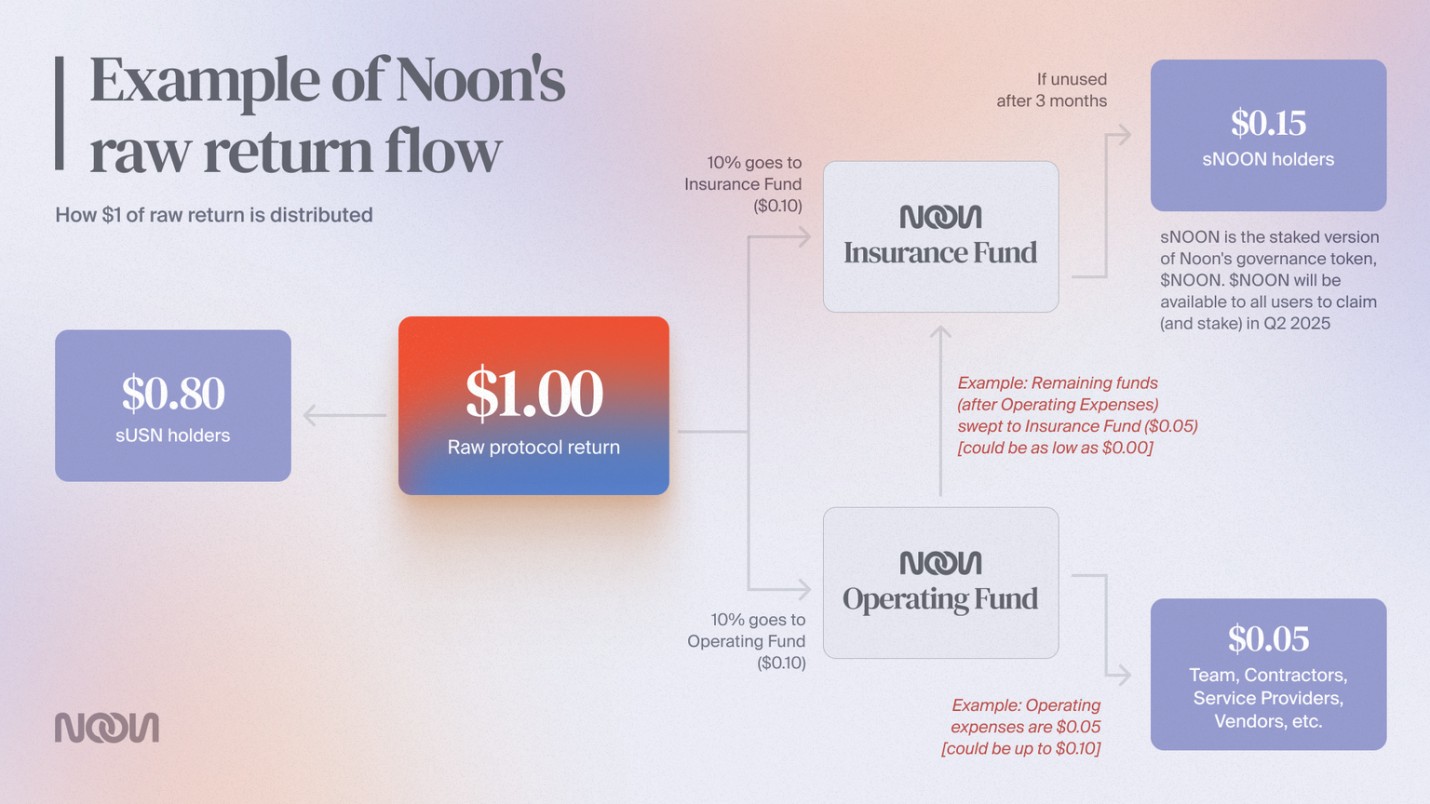 Example of Noon Capital's raw return flow