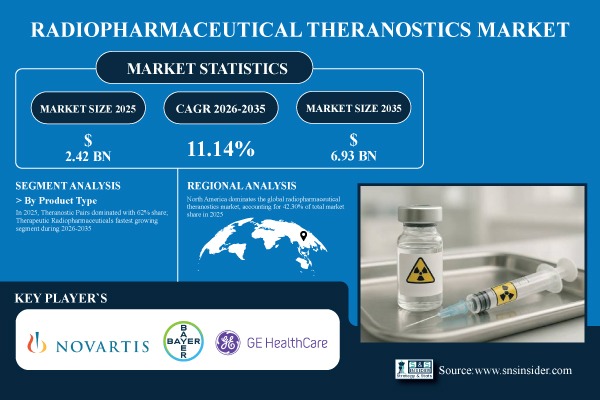 Radiopharmaceutical Theranostics Market