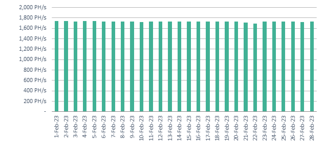 Daily average operating hashrate chart