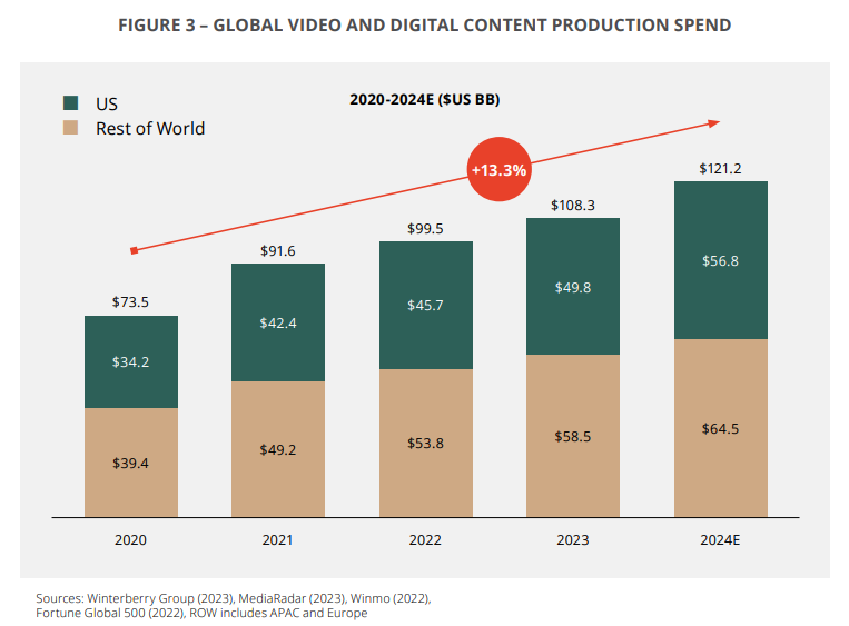 02 07 24 - Creative Paradigm Video and Digital Content Spend - Image 1