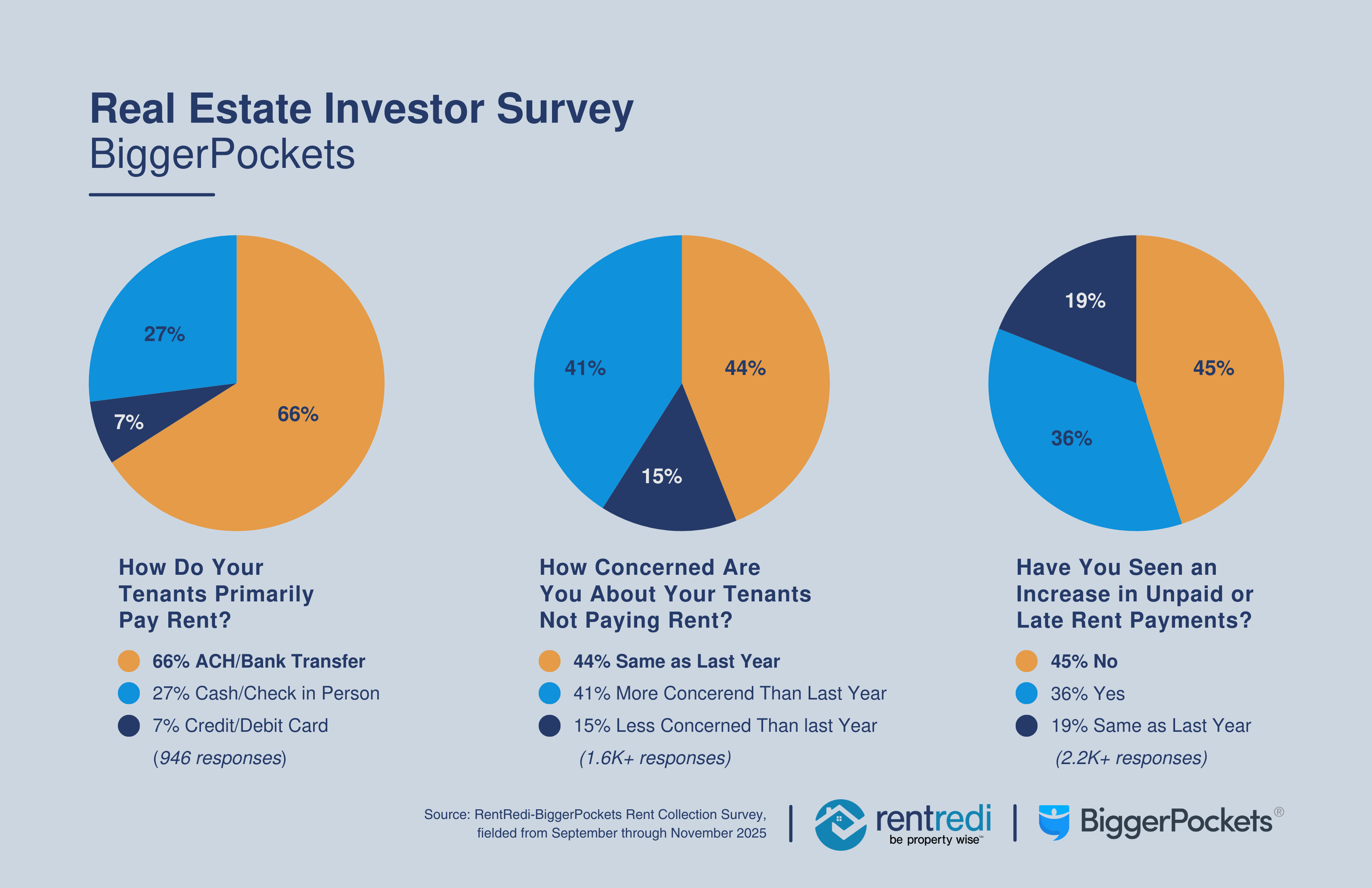 RentRedi BiggerPockets Rent Collection Survey