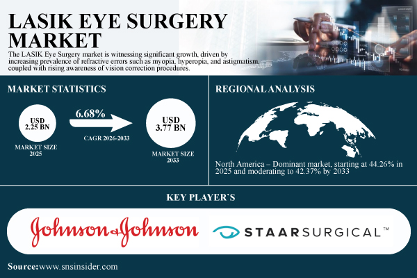 LASIK Eye Surgery Market