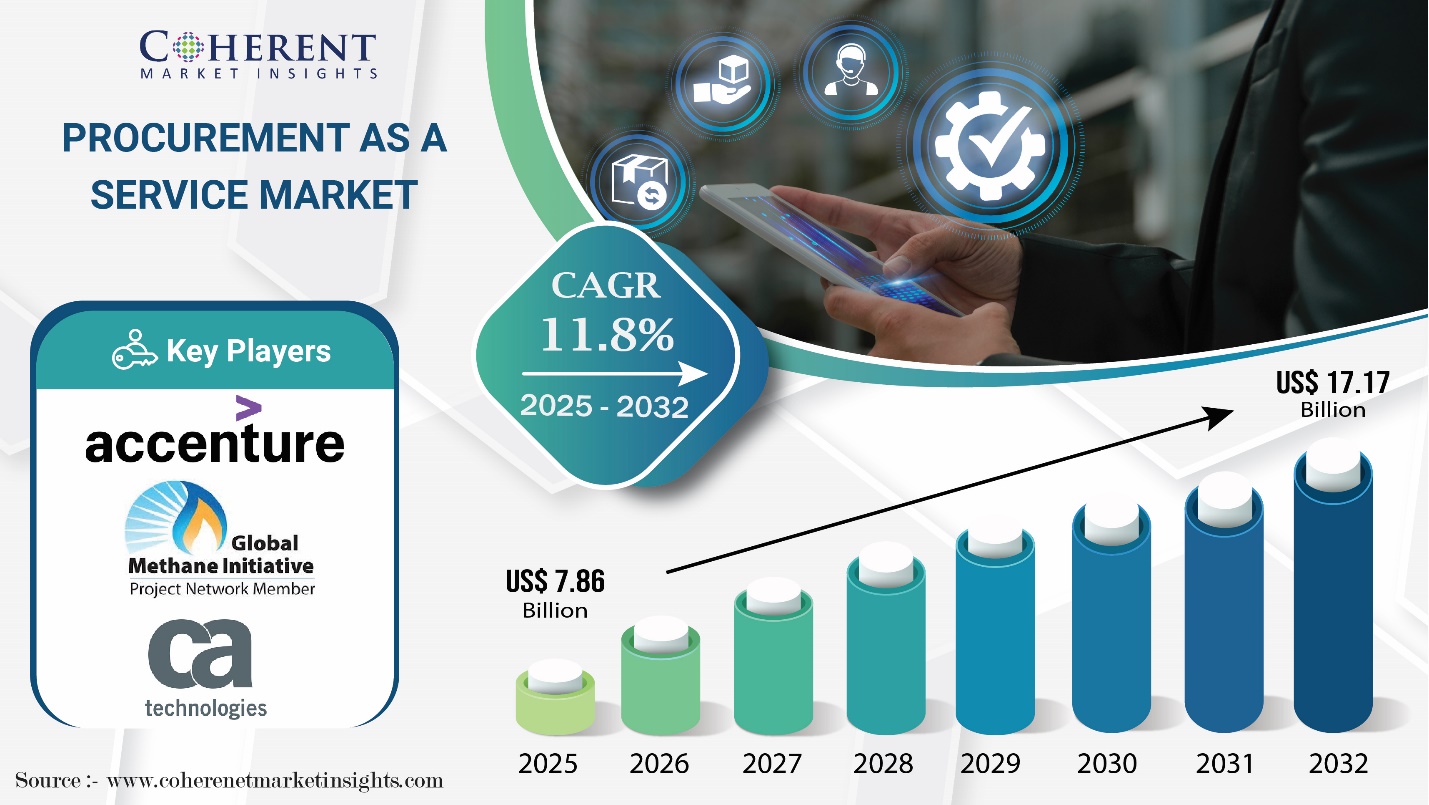 Procurement As A Service Market Outlook 2025–2032: Strong CAGR of 11.8% with USD 17.17 Billion Valuation