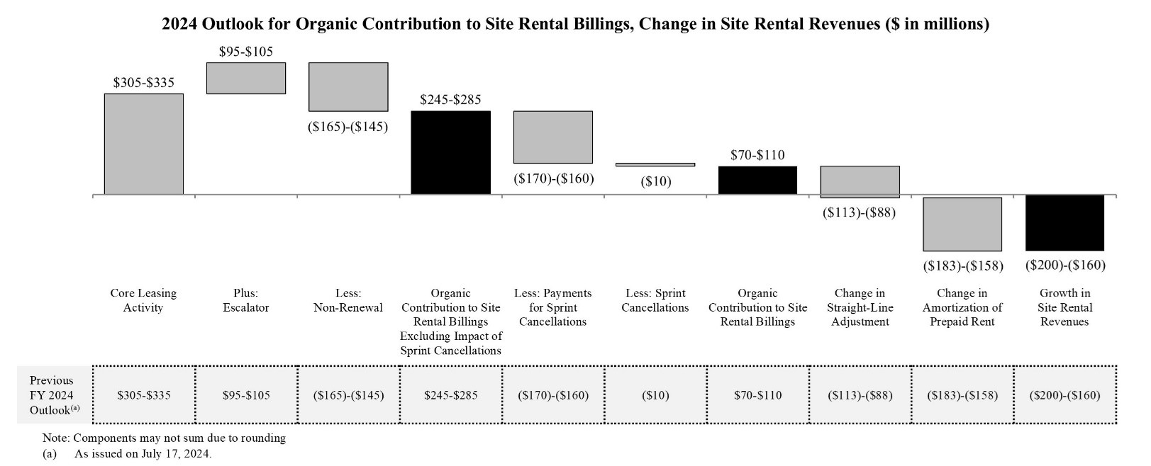 2024 Outlook for Organic Contribution to Site Rental Billings, Change in Site Rental Revenues ($ in millions)