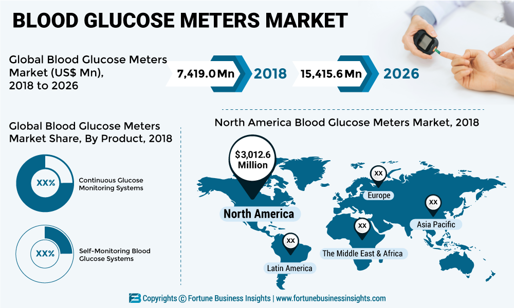 Blood-Glucose-Meters-Market