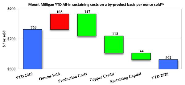 Mount Milligan YTD All-in sustaining costs on a by-product basis per ounce sold (non-GAAP)