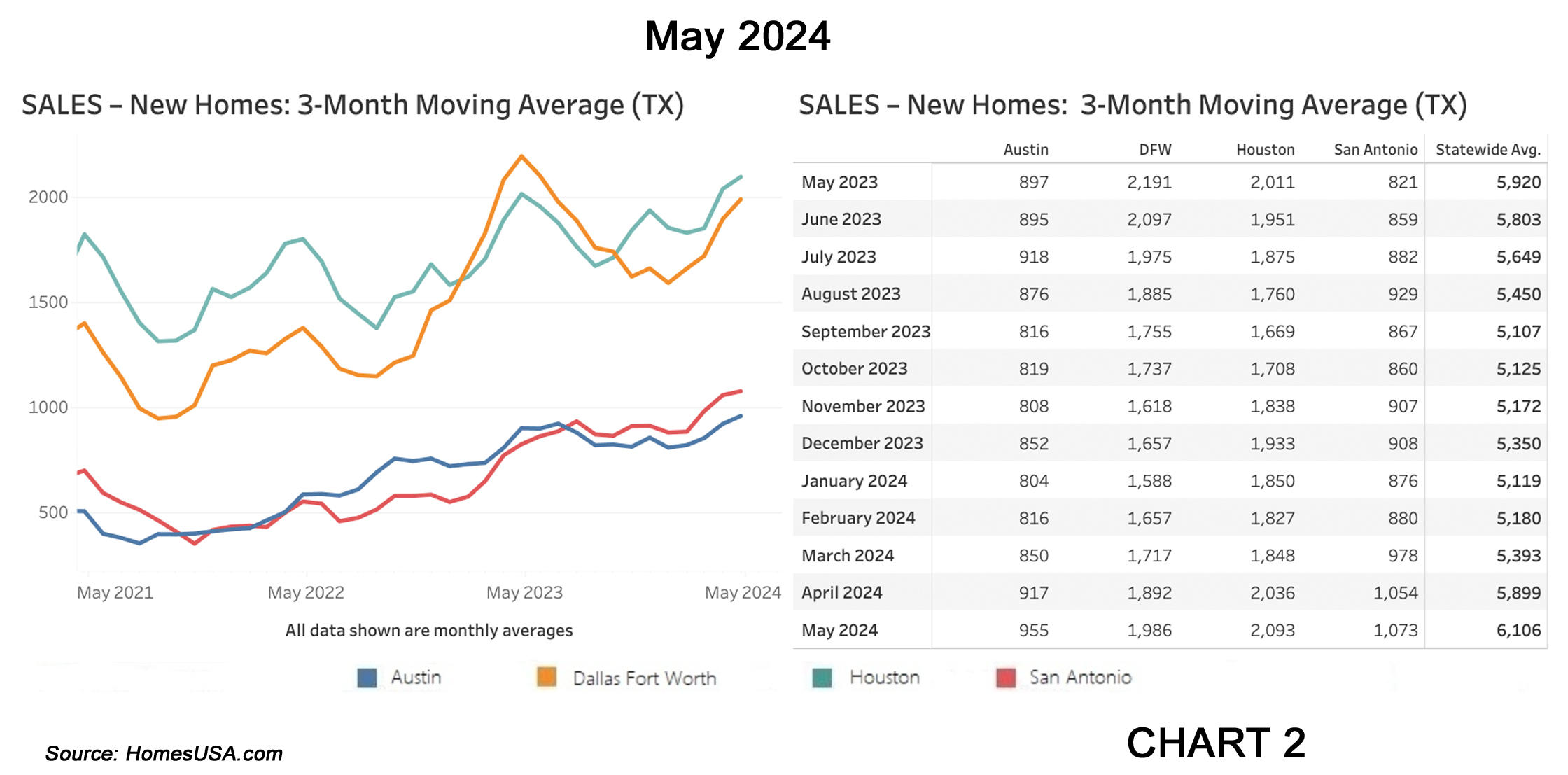 Chart 2: Texas New Home Sales Market – May 2024