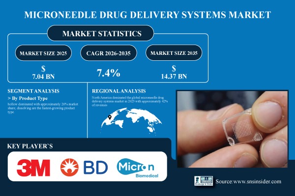 Microneedle Drug Delivery Systems Market