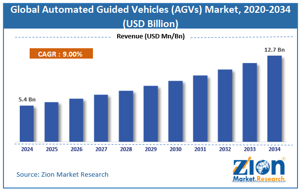 [Latest] Global Automated Guided Vehicles Market Size to Hit USD 12.7 Billion at a CAGR of 9.0% by 2034 - Report by Zion Market Research