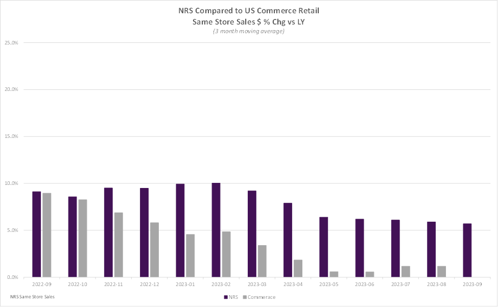 Retail Trade Comparative Data