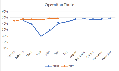 Operation Ratio