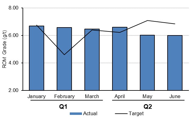 Diluted Mined Grade - Actual vs. Target