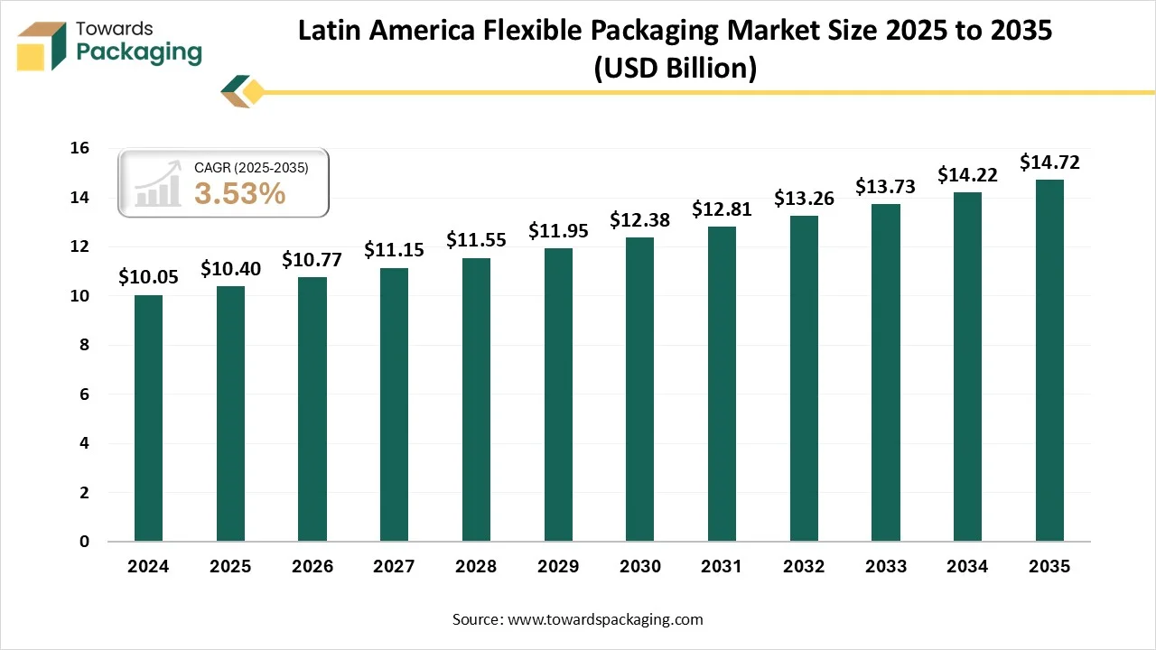 Trends in Latin America Flexible Packaging Market 2026