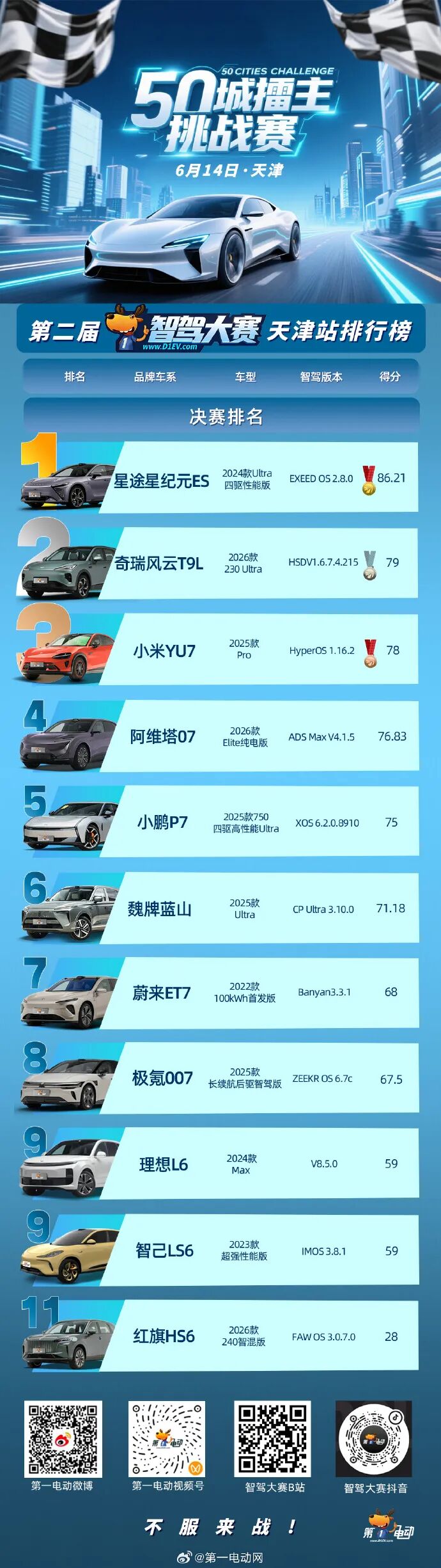 六连冠!文远知行再度刷新中国智驾大赛连胜纪录