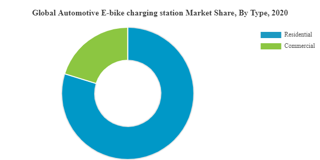 E-bike Charging Stations Market