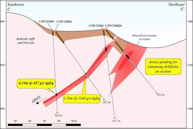 Drillhole section through step out drill fence located 42 m SE of the 2022 discovery holes at Cumavici Ridge. Assay interval reported for CMV23003 in bold with previously reported CMV23004 also highlighted. Results from CMV23001 and 002b are pending release