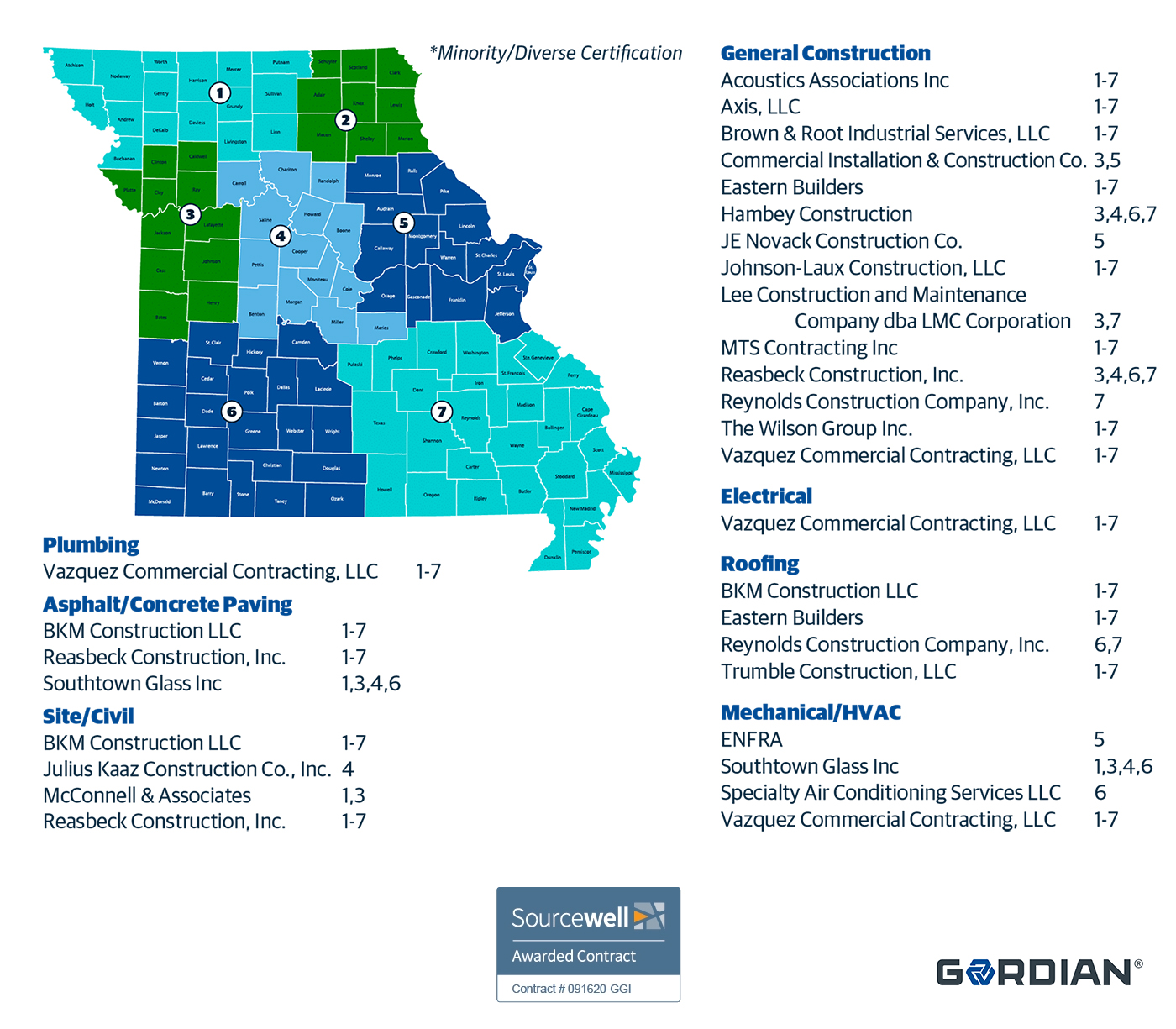 Sourcewell Awards Gordian’s IDIQ Contract to Newly Selected Contractors Across Missouri