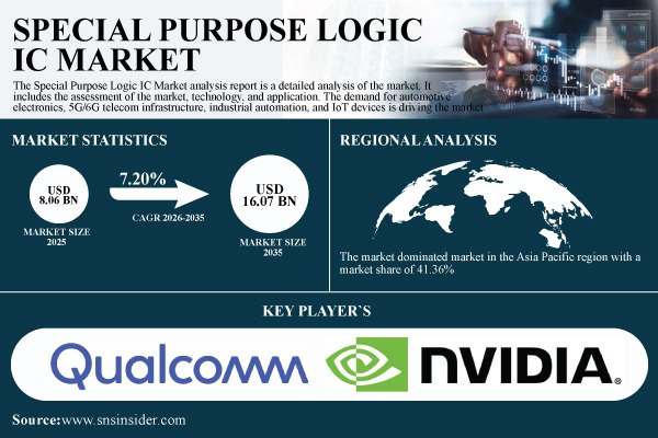 Special Purpose Logic IC Market Share & Size Report