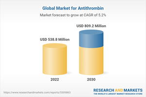 Global Market for Antithrombin