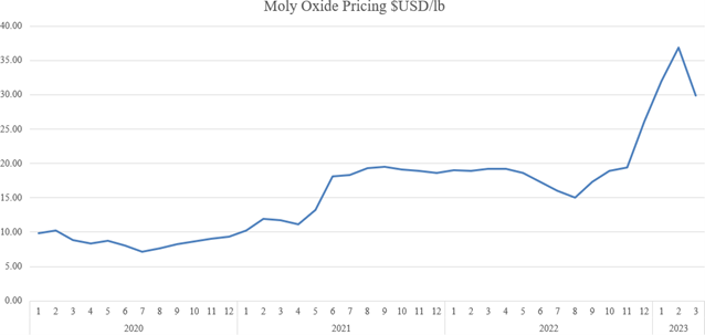 Moly Oxide Pricing $USD/lb