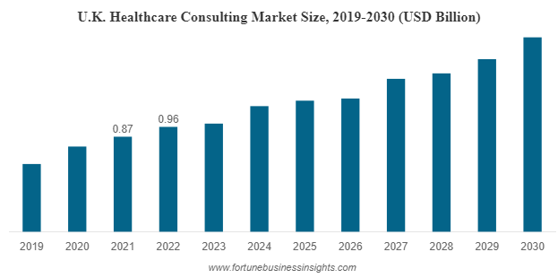 U.K. Healthcare Consulting Market