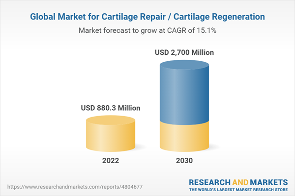Global Market for Cartilage Repair / Cartilage Regeneration