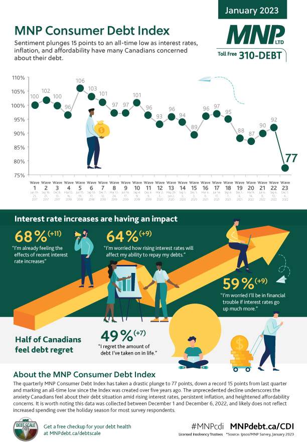 4753-23-CORP-MNP-Consumer-Debt-Index---January-2023---Infographic