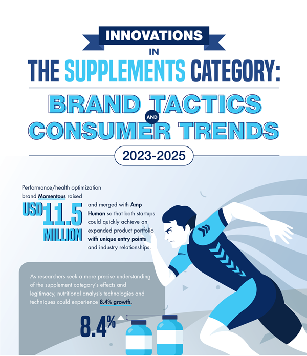 Global Dietary Supplements Innovations Report 2023 Brand