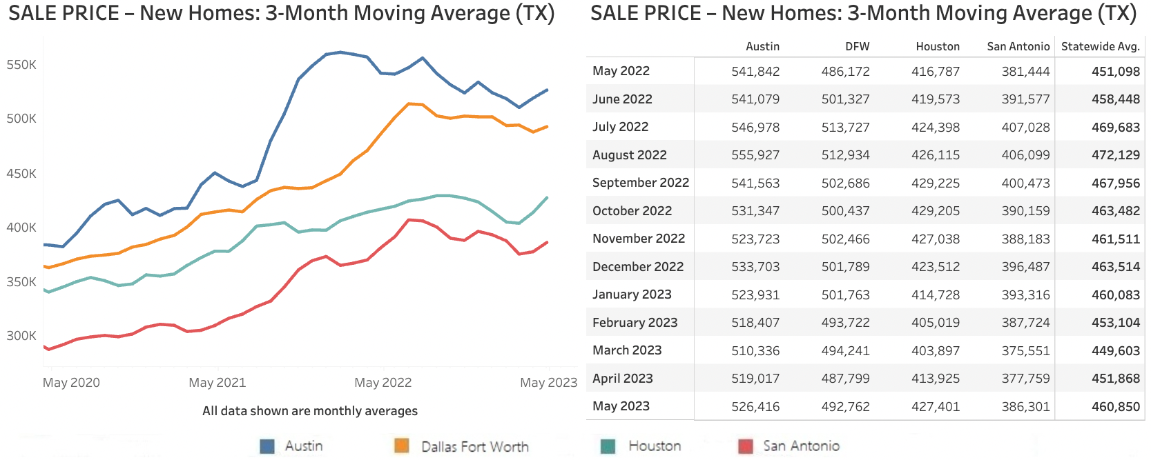 Chart 3: Texas New Home Sales Prices