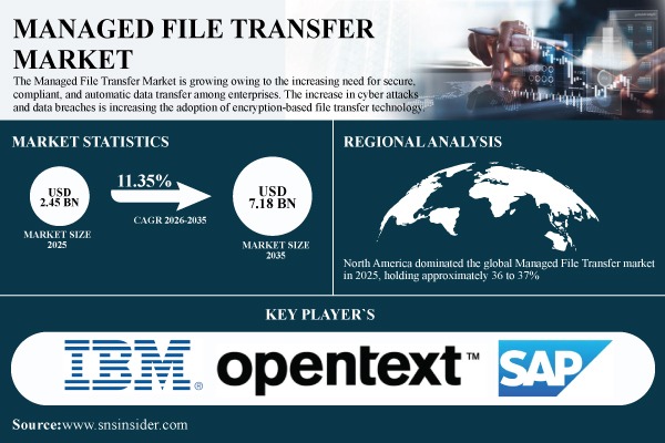 Managed File Transfer Market