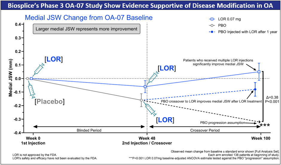 Biosplice’s Phase 3 OA-07 Study Show Evidence Supportive of Disease Modification in OA