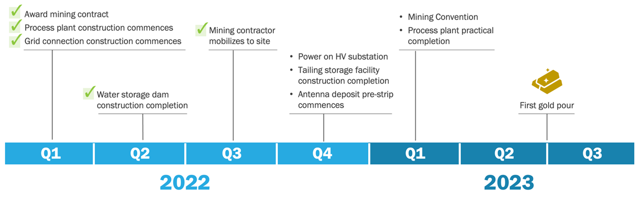 Construction at Séguéla is tracking on schedule with the project's next major milestones