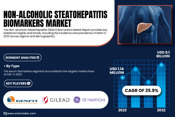 Non-alcoholic Steatohepatitis Biomarkers Market to Hit USD 9.1 Billion by 2032 – SNS Insider