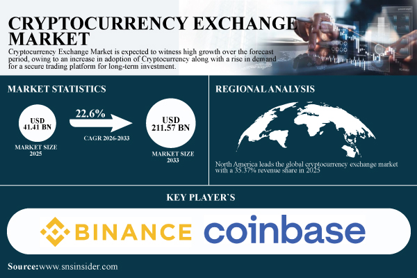 Cryptocurrency Exchange Market