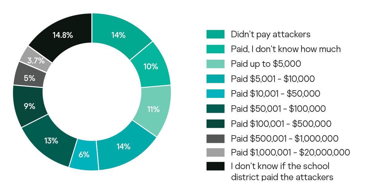 Ransomware payments according to parents