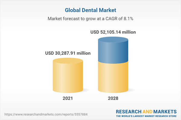 Global Dental Market