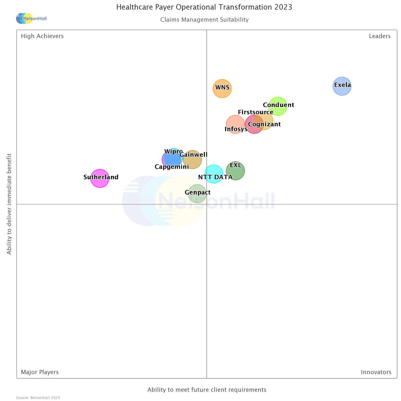 Healthcare Payer Operational Transformation 2023