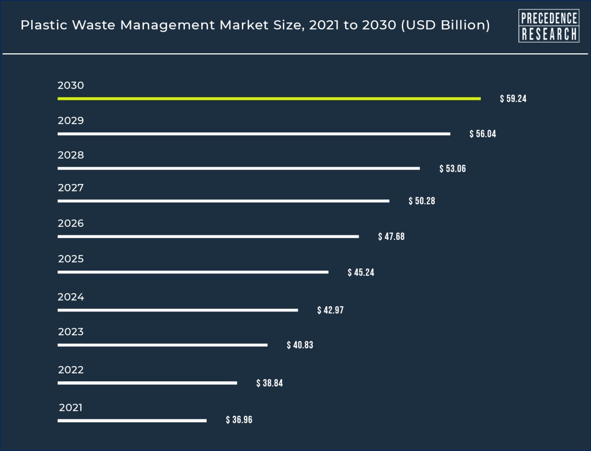 Plastic Waste Management Market Size To Surpass Us 59 24