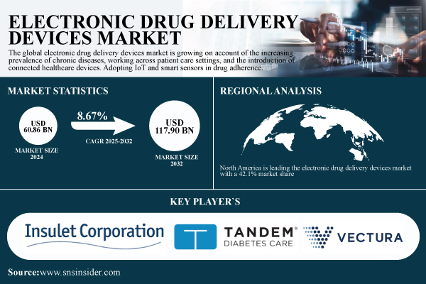 Electronic Drug Delivery Devices Market