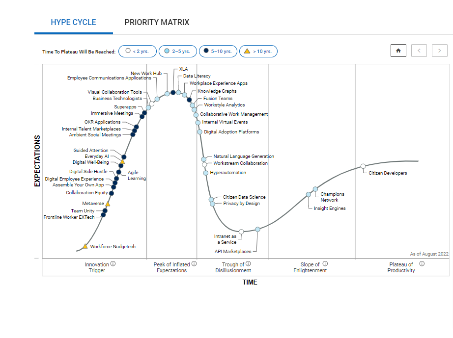 Profit.co Recognized in Gartner® Hype Cycle™ for the Second