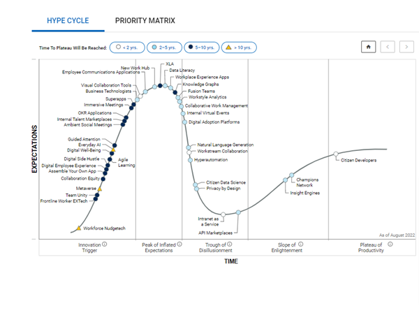 Profit.co Gartner life cycle 2022