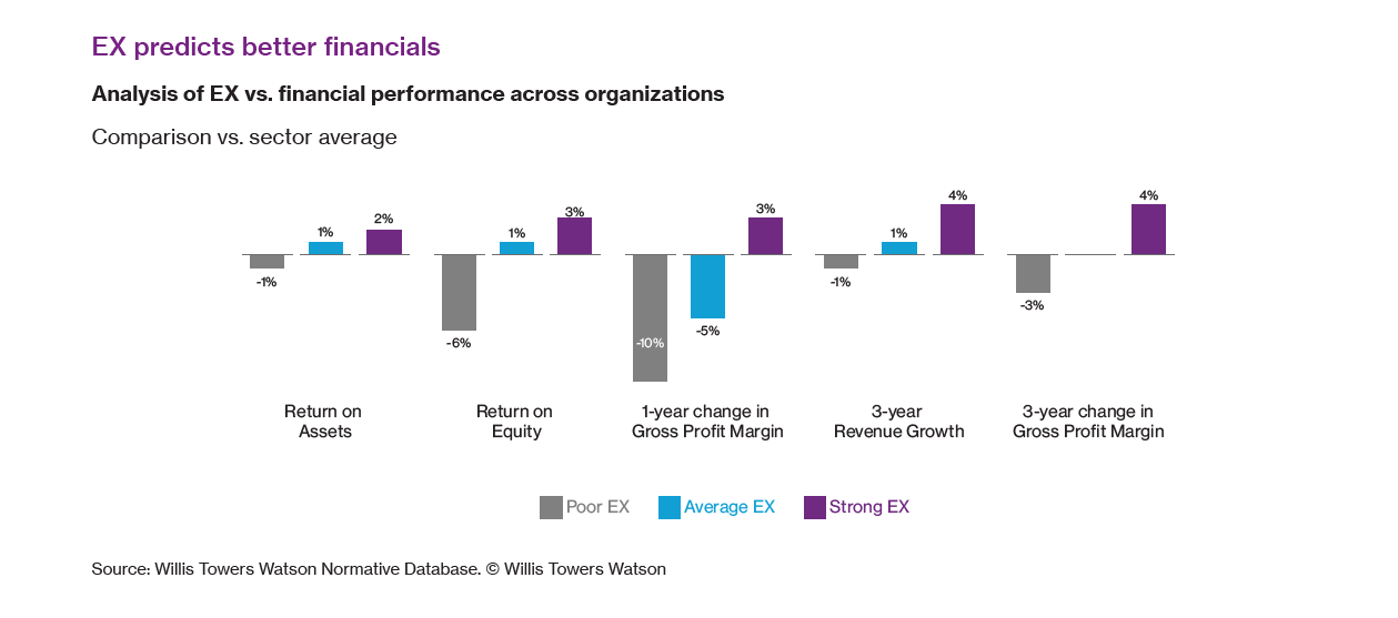 EX predicts better financials
