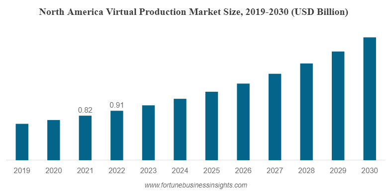 Virtual Production Market Globenewswire