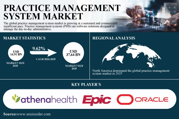 Practice Management System Market