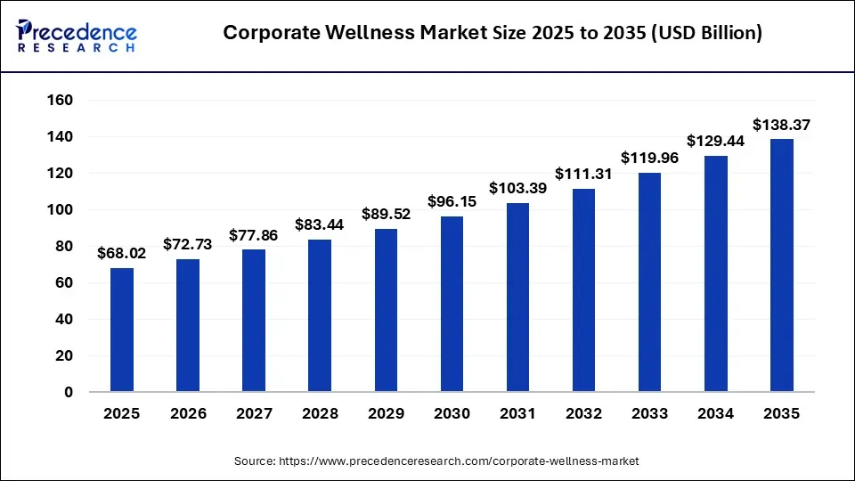 Why Corporate Wellness Is a Must-Invest Market Now: USD 138.37 Bn Growth Reshaping Workplace Health