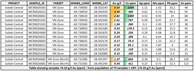 Updated Anomalous Gold in Select Rock Samples from the VN Zone